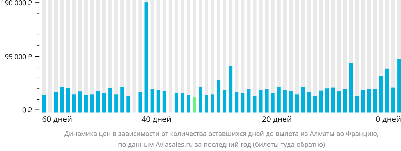 Динамика цен в зависимости от количества оставшихся дней до вылета из Алматы во Францию