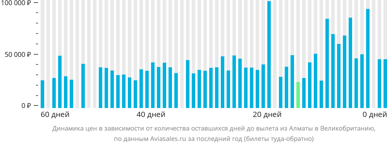 Динамика цен в зависимости от количества оставшихся дней до вылета из Алматы в Великобританию