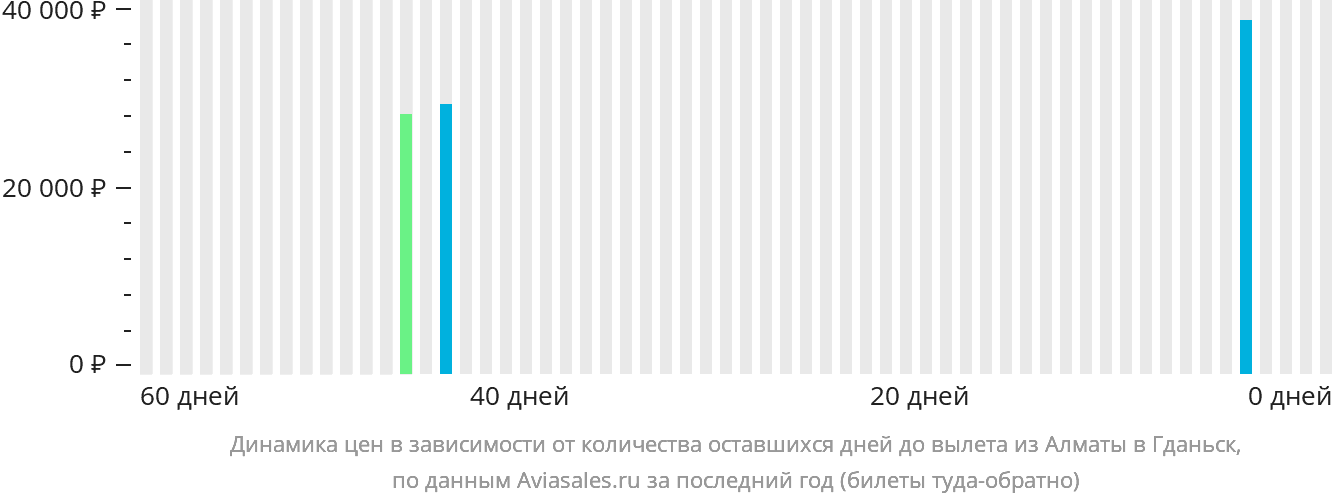 Динамика цен в зависимости от количества оставшихся дней до вылета из Алматы в Гданьск