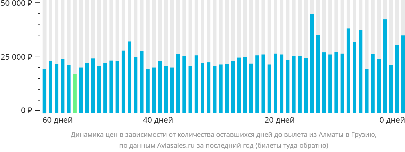 Динамика цен в зависимости от количества оставшихся дней до вылета из Алматы в Грузию