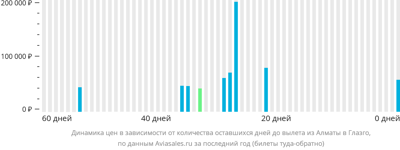 Динамика цен в зависимости от количества оставшихся дней до вылета из Алматы в Глазго