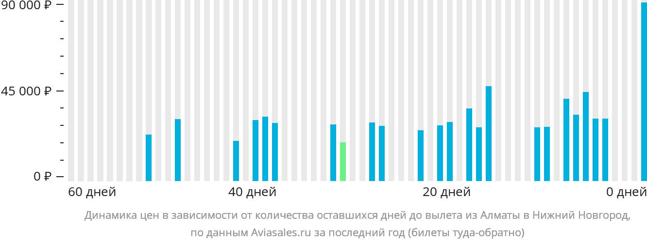 Динамика цен в зависимости от количества оставшихся дней до вылета из Алматы в Нижний Новгород