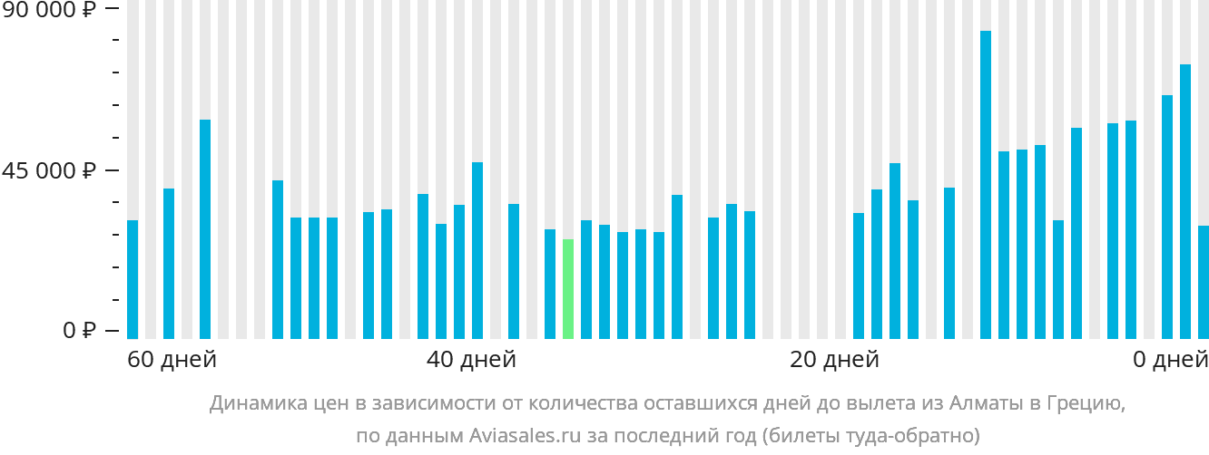 Динамика цен в зависимости от количества оставшихся дней до вылета из Алматы в Грецию