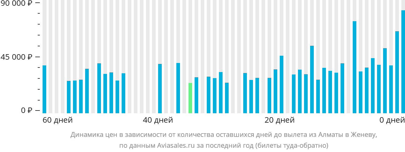 Динамика цен в зависимости от количества оставшихся дней до вылета из Алматы в Женеву