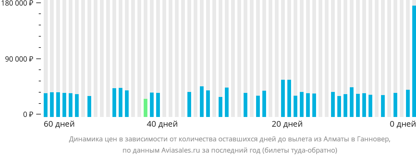 Динамика цен в зависимости от количества оставшихся дней до вылета из Алматы в Ганновер