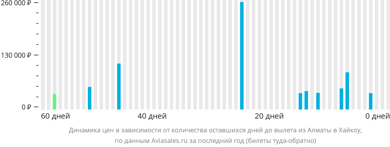 Динамика цен в зависимости от количества оставшихся дней до вылета из Алматы в Хайкоу
