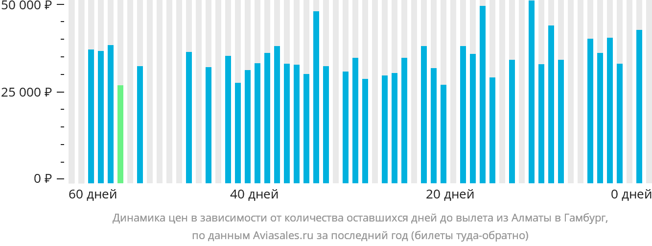 Динамика цен в зависимости от количества оставшихся дней до вылета из Алматы в Гамбург