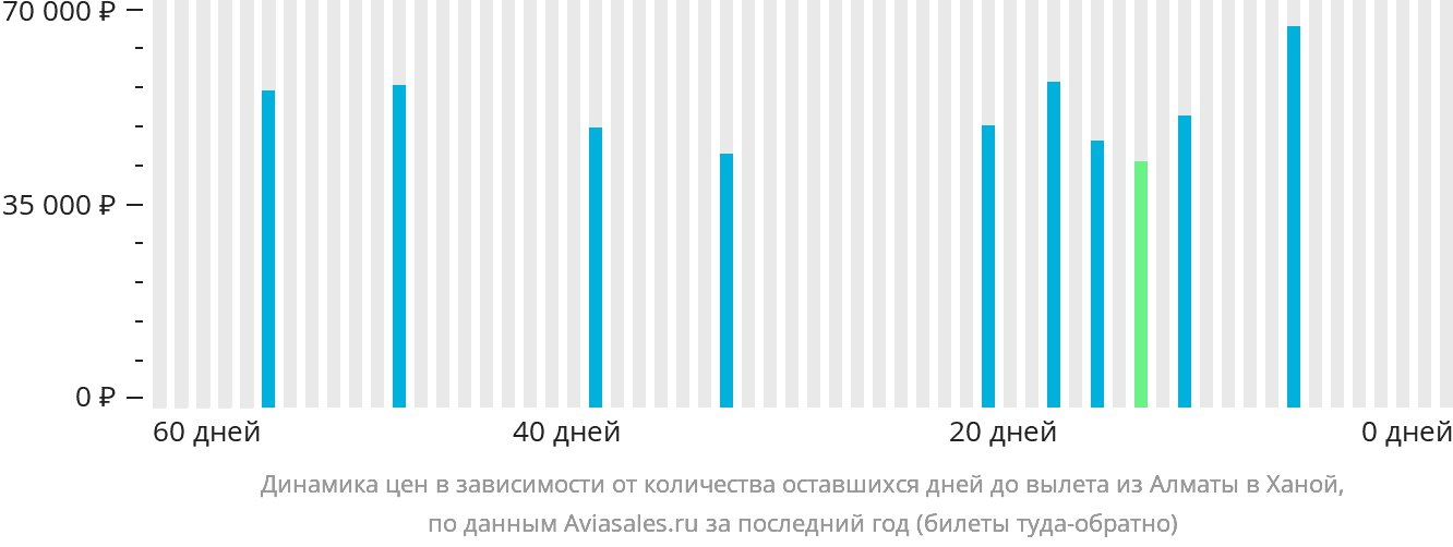 Динамика цен в зависимости от количества оставшихся дней до вылета из Алматы в Ханой