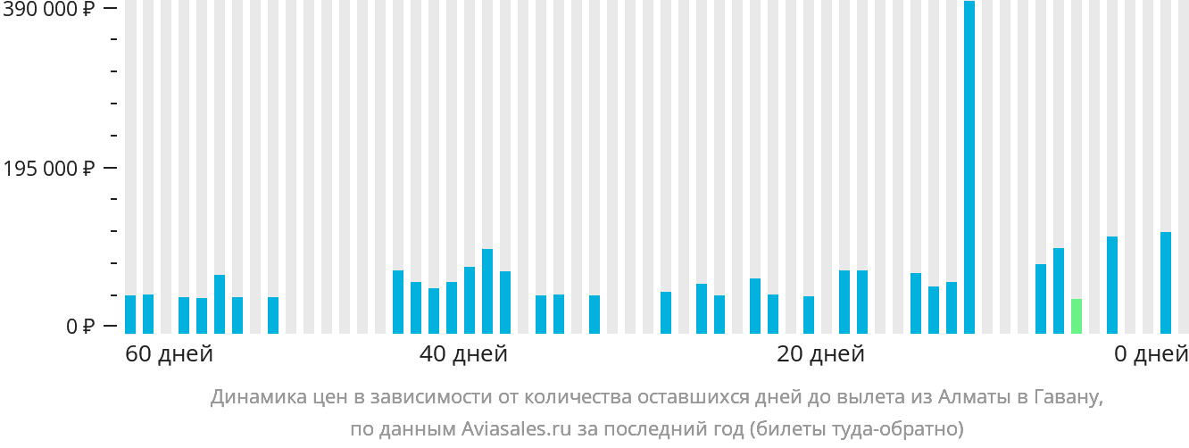 Динамика цен в зависимости от количества оставшихся дней до вылета из Алматы в Гавану