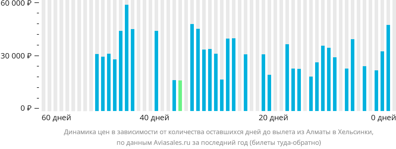 Динамика цен в зависимости от количества оставшихся дней до вылета из Алматы в Хельсинки