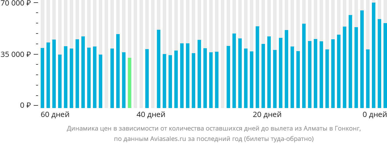 Динамика цен в зависимости от количества оставшихся дней до вылета из Алматы в Гонконг