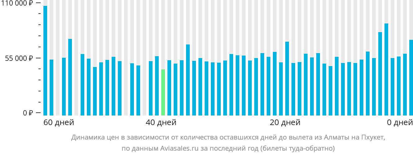 Динамика цен в зависимости от количества оставшихся дней до вылета из Алматы на Пхукет