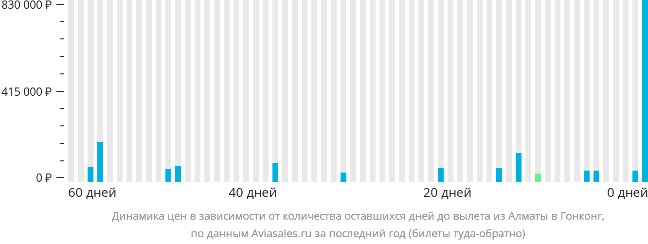 Динамика цен в зависимости от количества оставшихся дней до вылета из Алматы в Гонконг