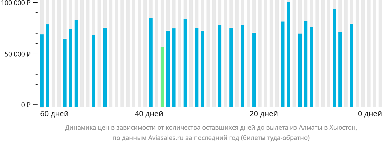 Динамика цен в зависимости от количества оставшихся дней до вылета из Алматы в Хьюстон