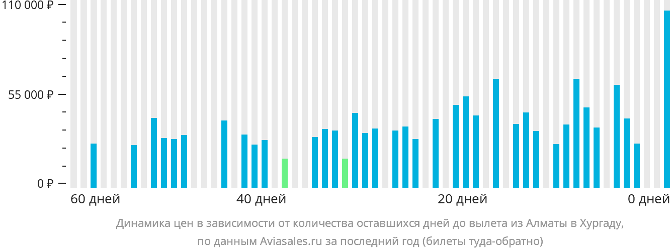 Динамика цен в зависимости от количества оставшихся дней до вылета из Алматы в Хургаду