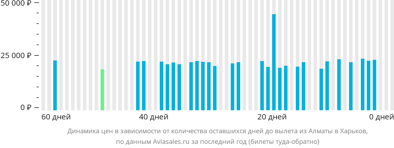 Динамика цен в зависимости от количества оставшихся дней до вылета из Алматы в Харьков