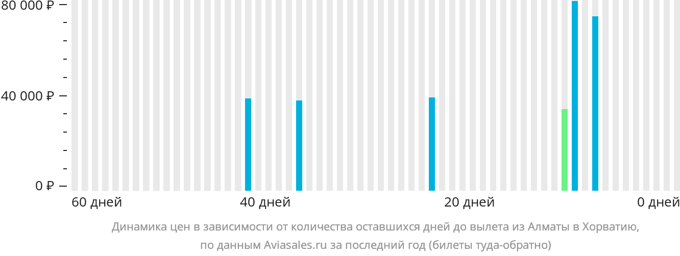 Динамика цен в зависимости от количества оставшихся дней до вылета из Алматы в Хорватию