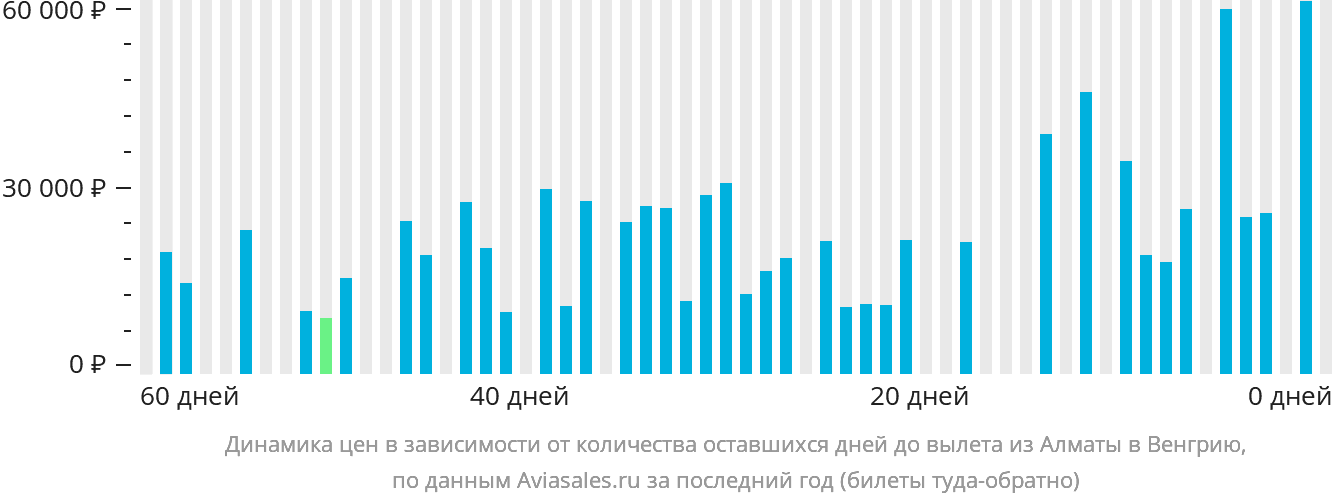 Динамика цен в зависимости от количества оставшихся дней до вылета из Алматы в Венгрию