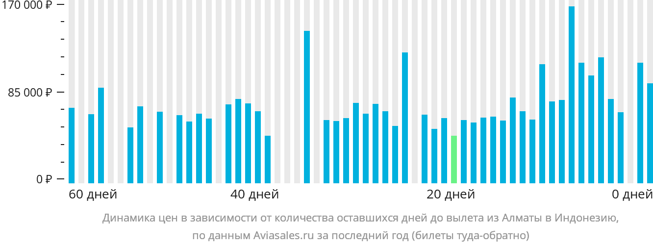 Динамика цен в зависимости от количества оставшихся дней до вылета из Алматы в Индонезию