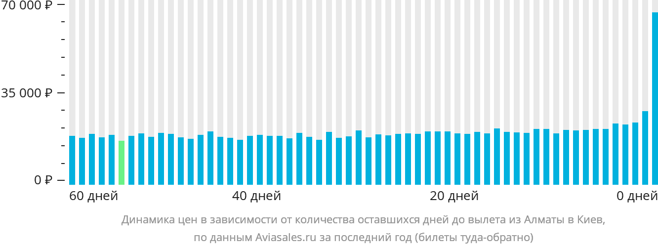 Динамика цен в зависимости от количества оставшихся дней до вылета из Алматы в Киев