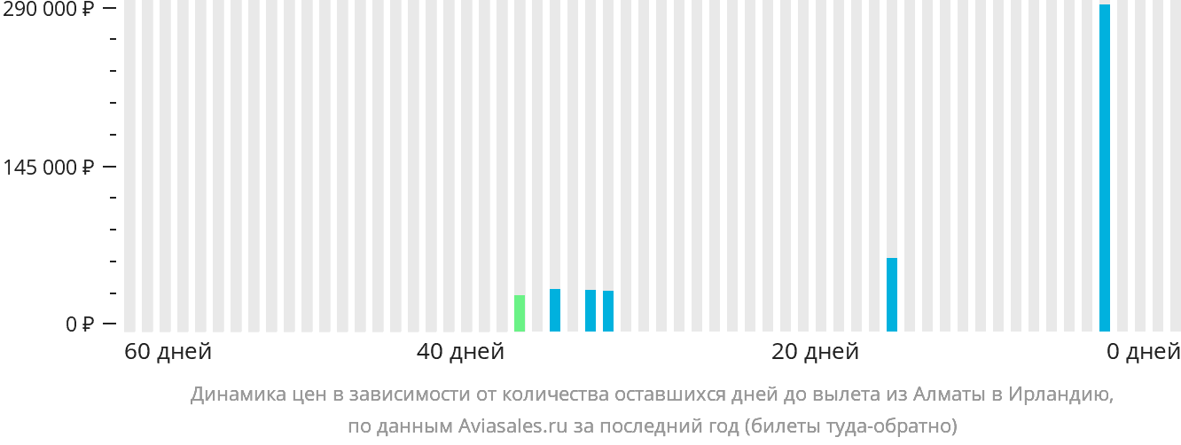 Динамика цен в зависимости от количества оставшихся дней до вылета из Алматы в Ирландию