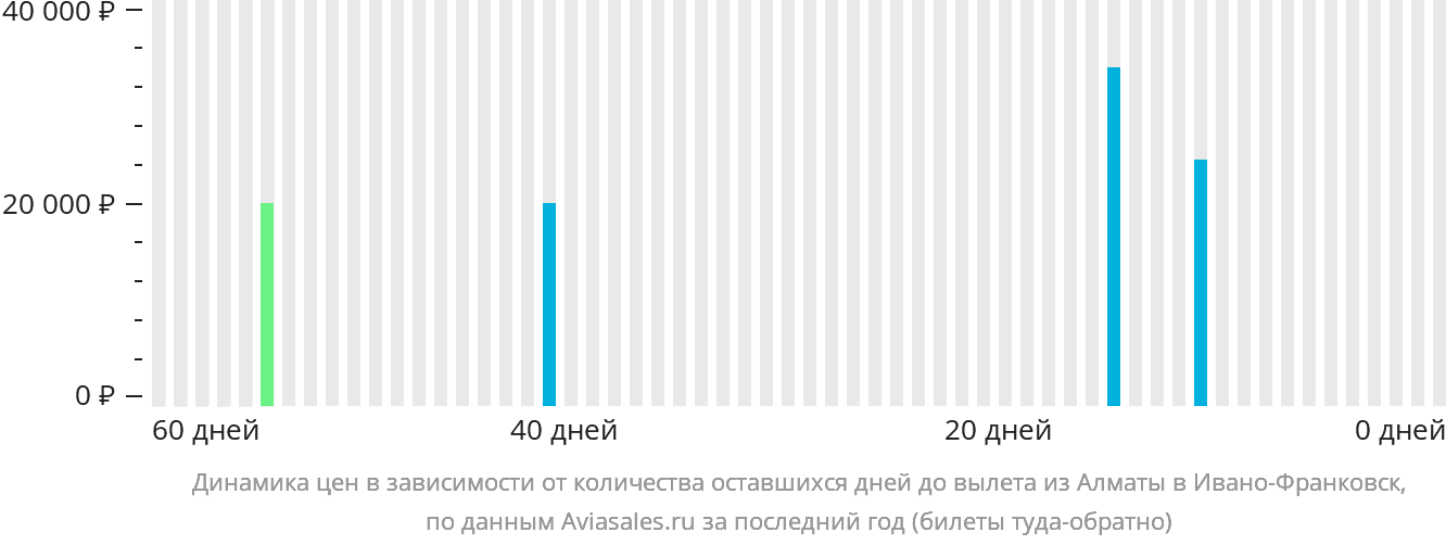 Динамика цен в зависимости от количества оставшихся дней до вылета из Алматы в Ивано-Франковск