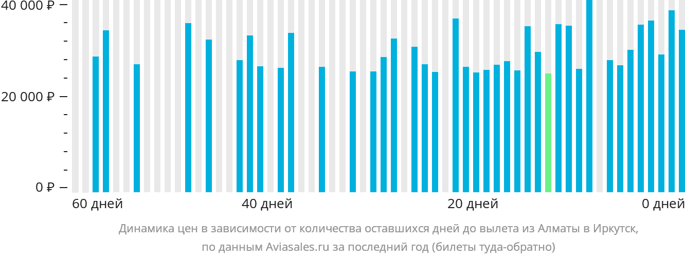Динамика цен в зависимости от количества оставшихся дней до вылета из Алматы в Иркутск