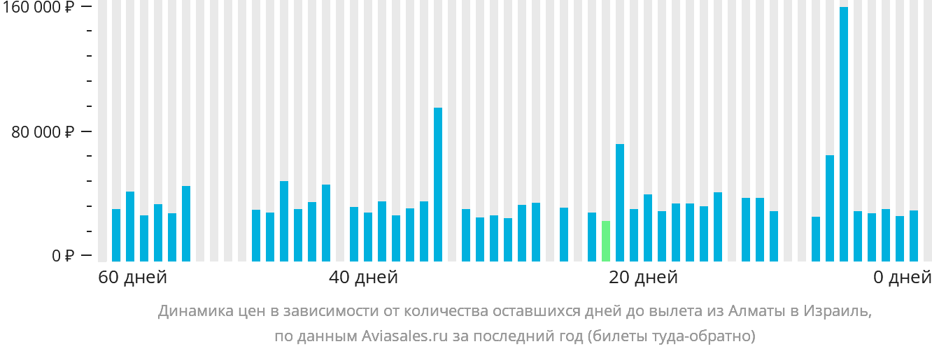 Динамика цен в зависимости от количества оставшихся дней до вылета из Алматы в Израиль