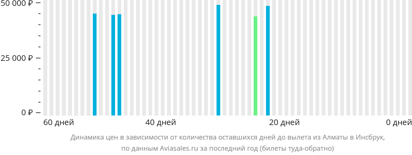 Динамика цен в зависимости от количества оставшихся дней до вылета из Алматы в Инсбрук
