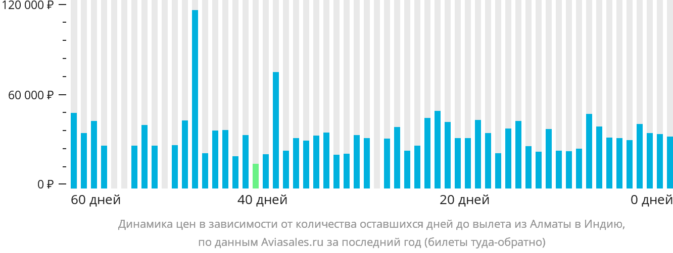 Динамика цен в зависимости от количества оставшихся дней до вылета из Алматы в Индию