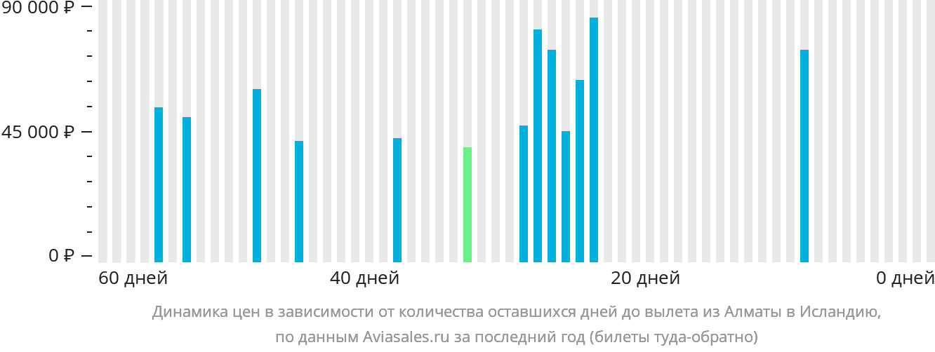 Динамика цен в зависимости от количества оставшихся дней до вылета из Алматы в Исландию