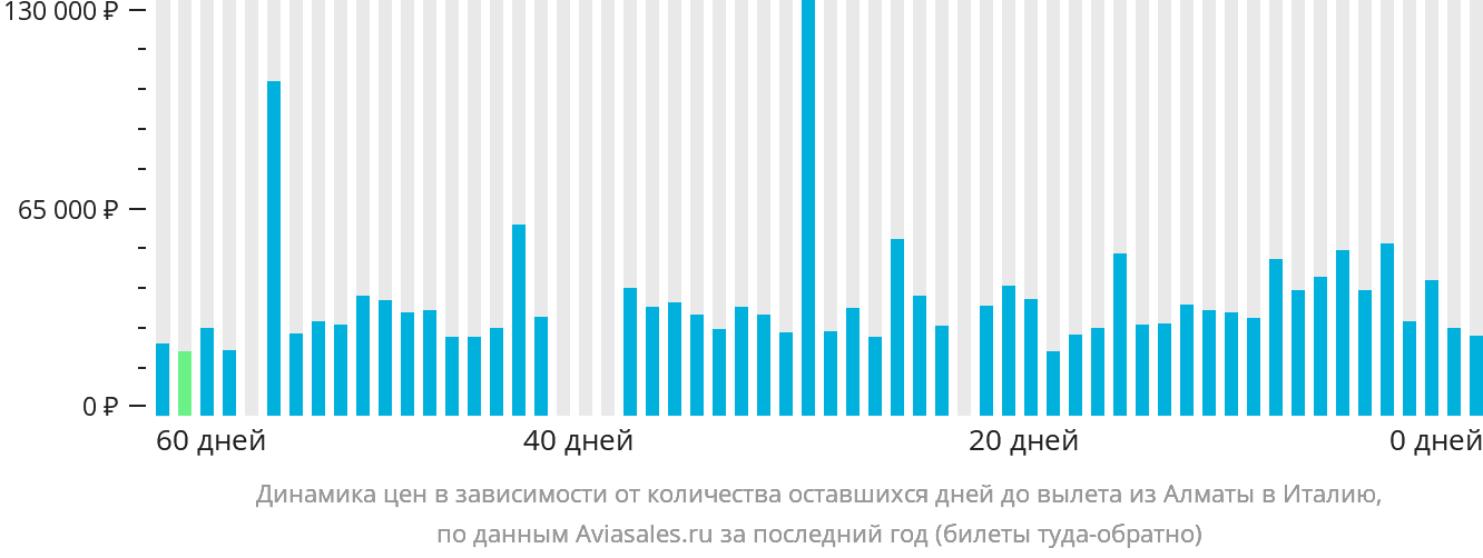 Динамика цен в зависимости от количества оставшихся дней до вылета из Алматы в Италию