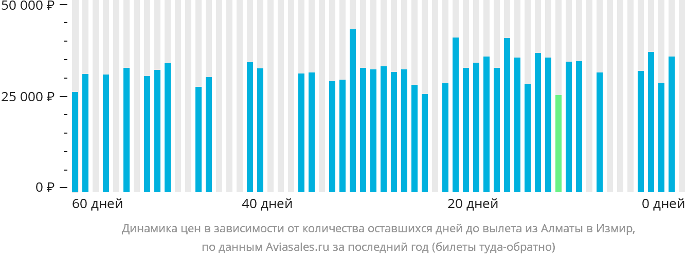 Динамика цен в зависимости от количества оставшихся дней до вылета из Алматы в Измир