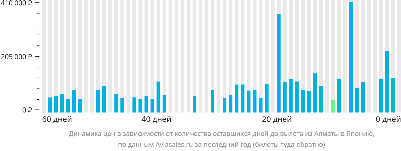 Динамика цен в зависимости от количества оставшихся дней до вылета из Алматы в Японию