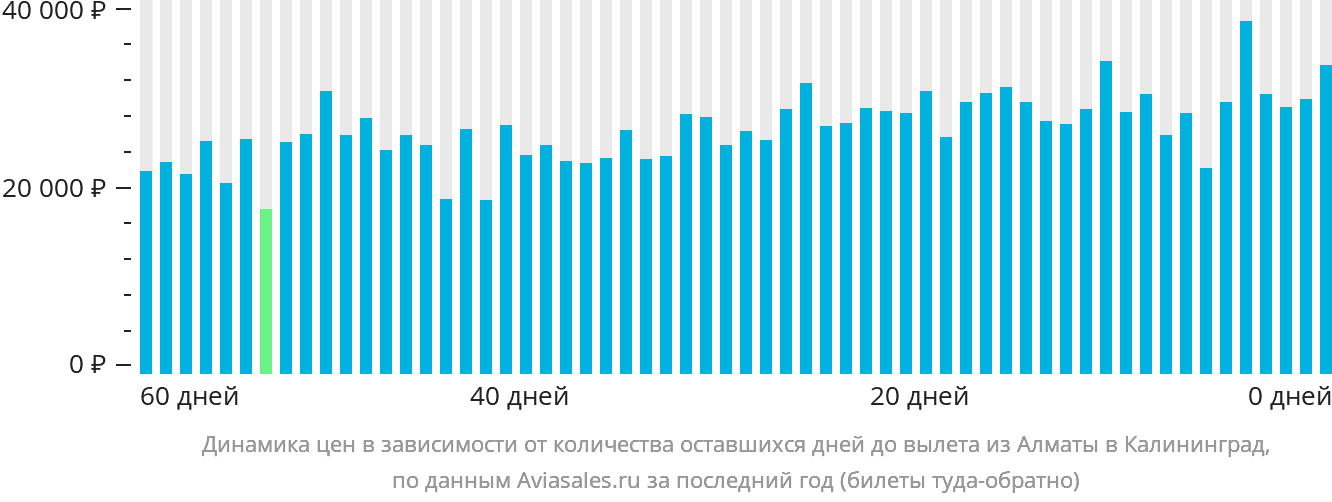 Динамика цен в зависимости от количества оставшихся дней до вылета из Алматы в Калининград