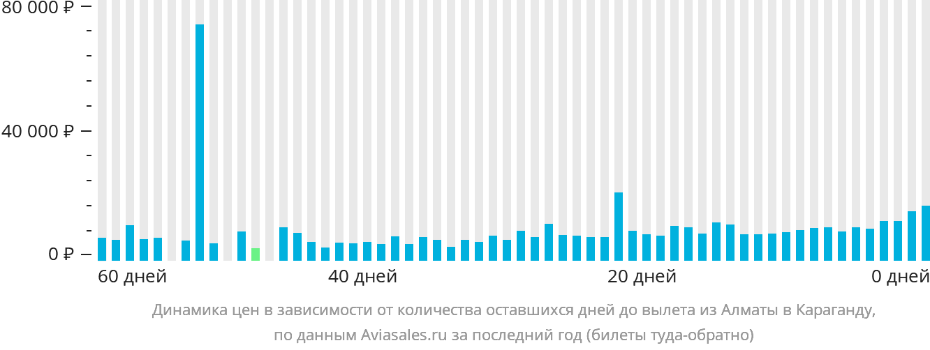 Динамика цен в зависимости от количества оставшихся дней до вылета из Алматы в Караганду