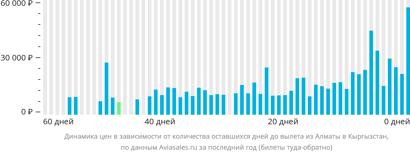 Динамика цен в зависимости от количества оставшихся дней до вылета из Алматы в Кыргызстан