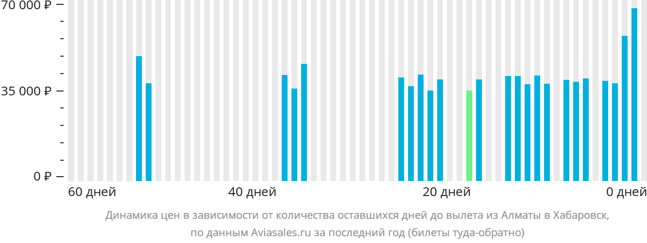 Динамика цен в зависимости от количества оставшихся дней до вылета из Алматы в Хабаровск