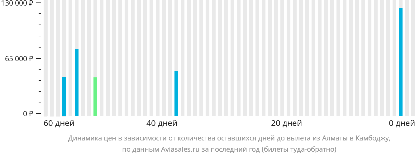 Динамика цен в зависимости от количества оставшихся дней до вылета из Алматы в Камбоджу