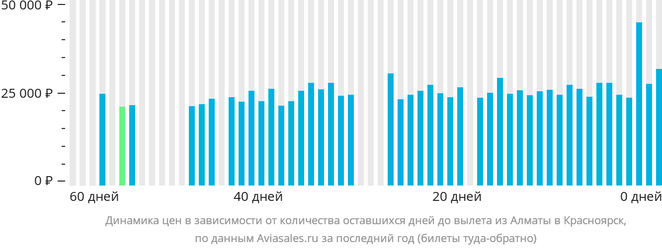 Динамика цен в зависимости от количества оставшихся дней до вылета из Алматы в Красноярск