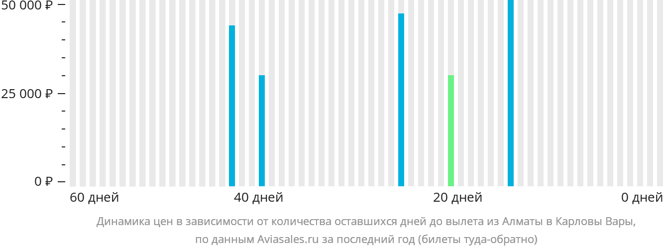 Динамика цен в зависимости от количества оставшихся дней до вылета из Алматы в Карловы Вары