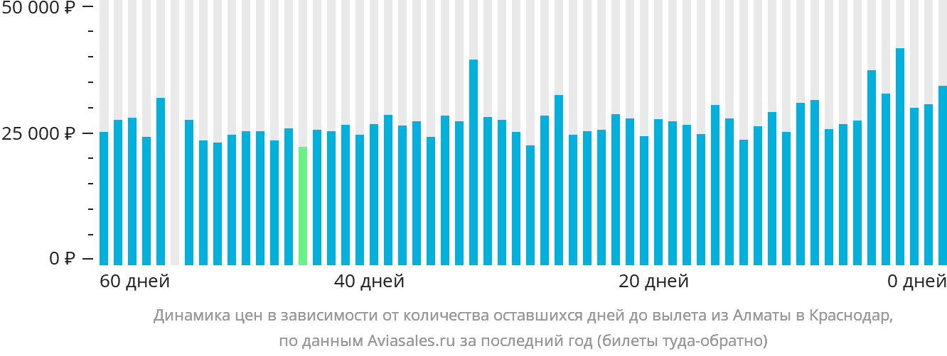 Динамика цен в зависимости от количества оставшихся дней до вылета из Алматы в Краснодар