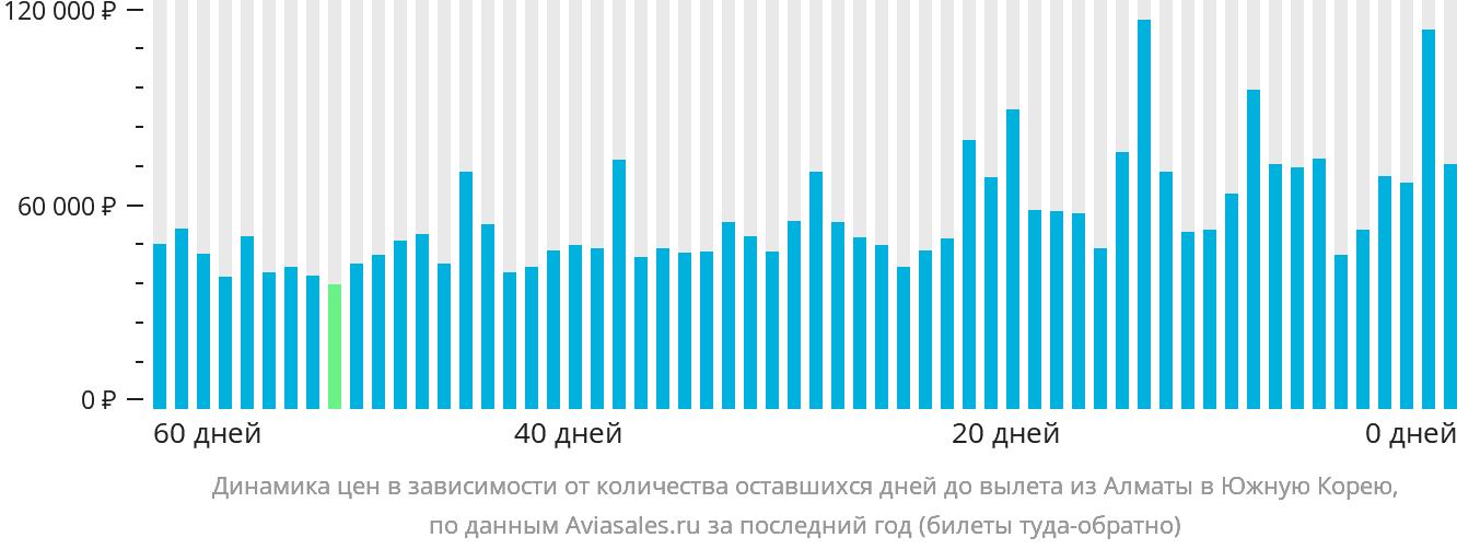 Динамика цен в зависимости от количества оставшихся дней до вылета из Алматы в Южную Корею