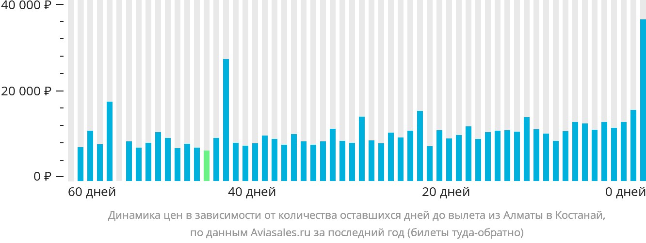 Динамика цен в зависимости от количества оставшихся дней до вылета из Алматы в Костанай