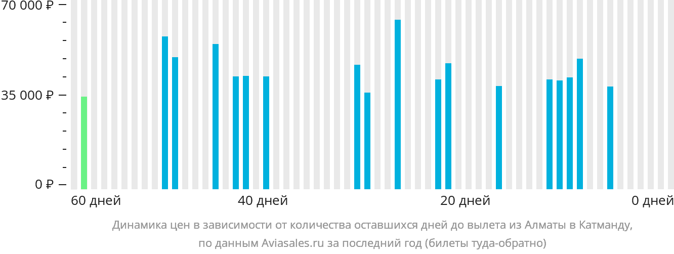 Динамика цен в зависимости от количества оставшихся дней до вылета из Алматы в Катманду