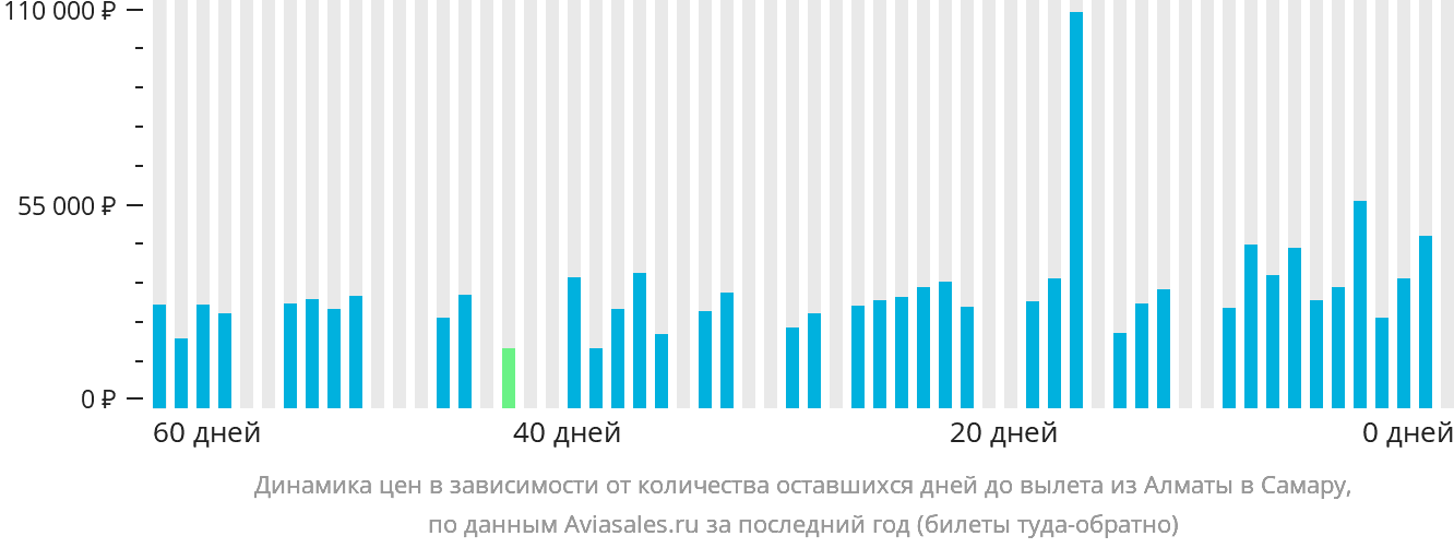 Динамика цен в зависимости от количества оставшихся дней до вылета из Алматы в Самару