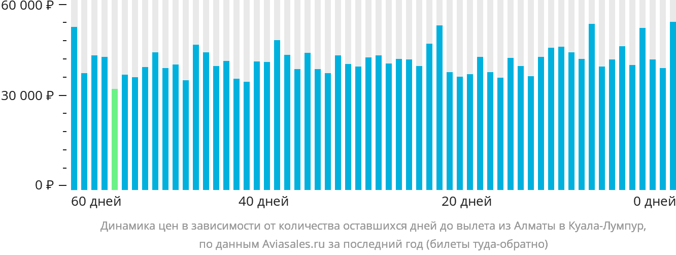 Динамика цен в зависимости от количества оставшихся дней до вылета из Алматы в Куала-Лумпур