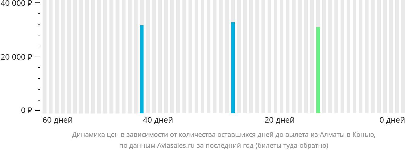 Динамика цен в зависимости от количества оставшихся дней до вылета из Алматы в Конью