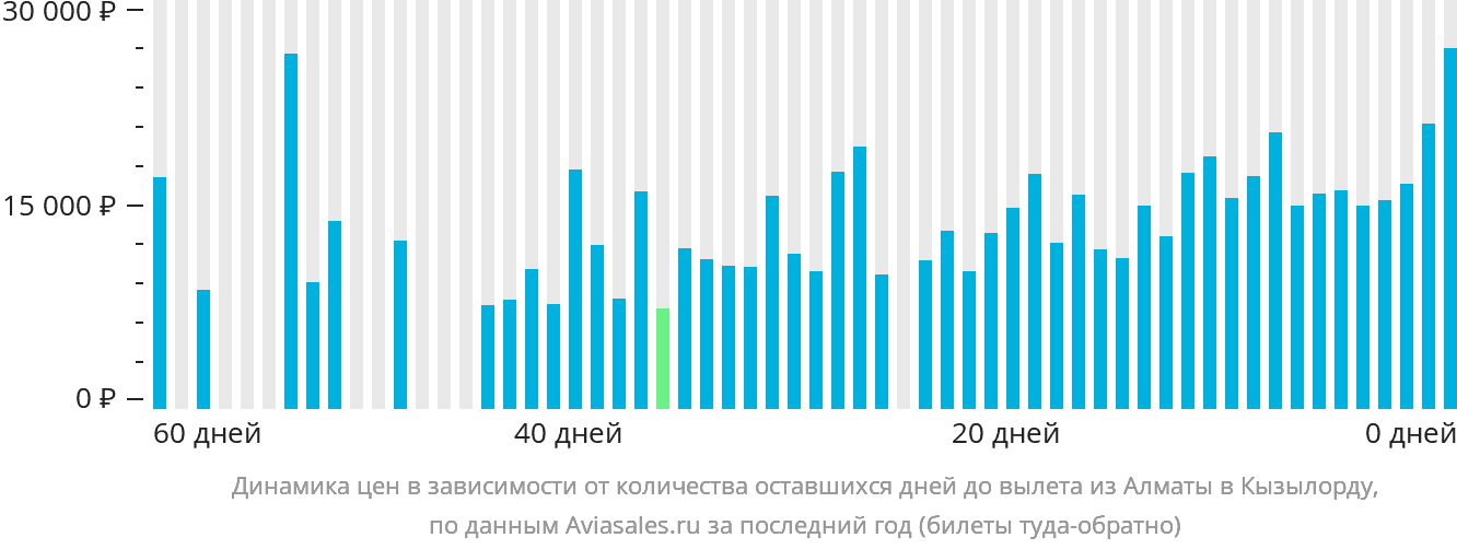 Динамика цен в зависимости от количества оставшихся дней до вылета из Алматы в Кызылорду