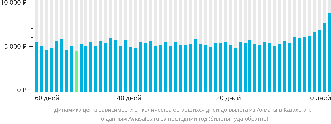 Динамика цен в зависимости от количества оставшихся дней до вылета из Алматы в Казахстан